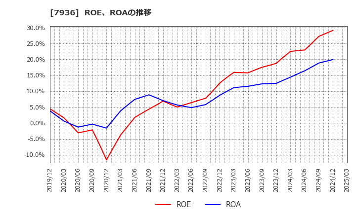 7936 (株)アシックス: ROE、ROAの推移