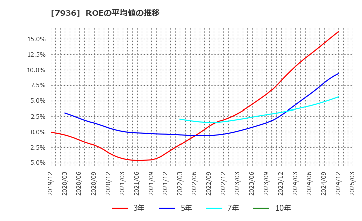 7936 (株)アシックス: ROEの平均値の推移