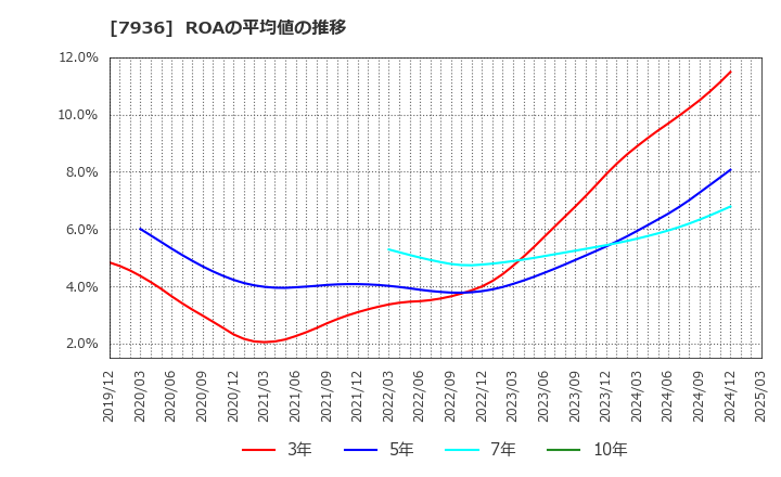 7936 (株)アシックス: ROAの平均値の推移