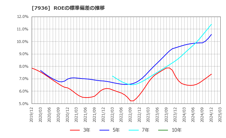 7936 (株)アシックス: ROEの標準偏差の推移