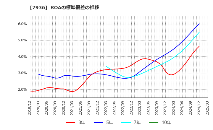 7936 (株)アシックス: ROAの標準偏差の推移