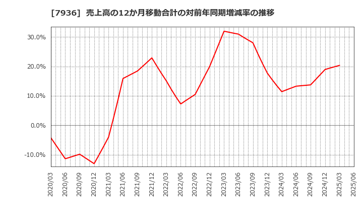 7936 (株)アシックス: 売上高の12か月移動合計の対前年同期増減率の推移