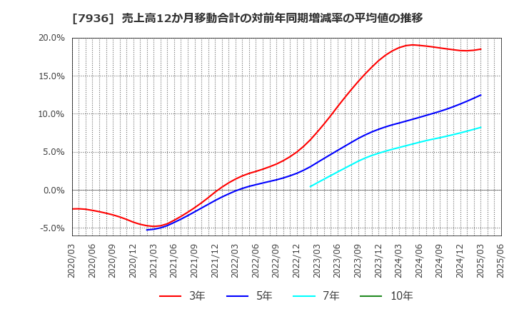 7936 (株)アシックス: 売上高12か月移動合計の対前年同期増減率の平均値の推移