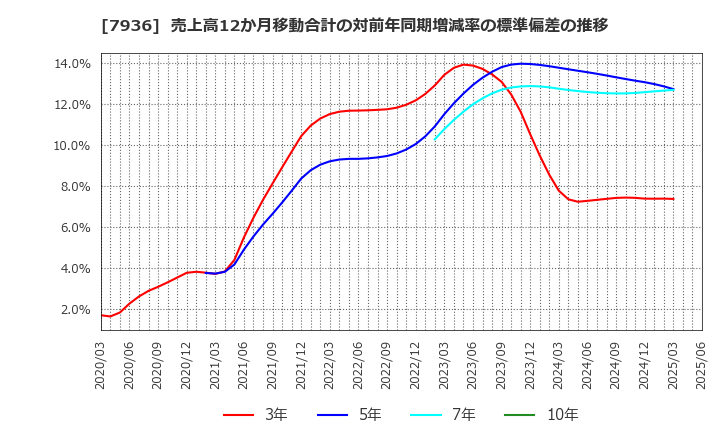 7936 (株)アシックス: 売上高12か月移動合計の対前年同期増減率の標準偏差の推移