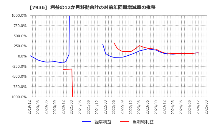 7936 (株)アシックス: 利益の12か月移動合計の対前年同期増減率の推移