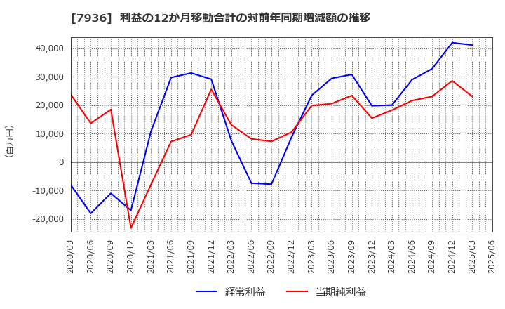 7936 (株)アシックス: 利益の12か月移動合計の対前年同期増減額の推移