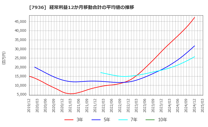 7936 (株)アシックス: 経常利益12か月移動合計の平均値の推移