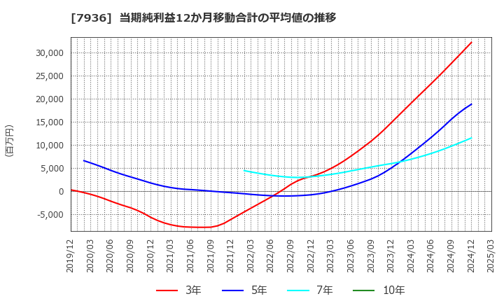 7936 (株)アシックス: 当期純利益12か月移動合計の平均値の推移
