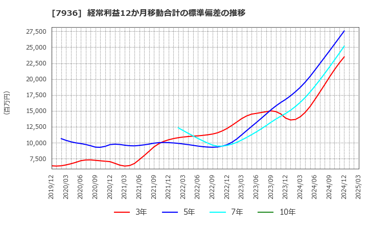 7936 (株)アシックス: 経常利益12か月移動合計の標準偏差の推移