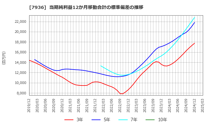7936 (株)アシックス: 当期純利益12か月移動合計の標準偏差の推移