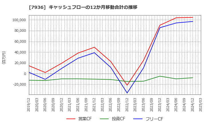 7936 (株)アシックス: キャッシュフローの12か月移動合計の推移