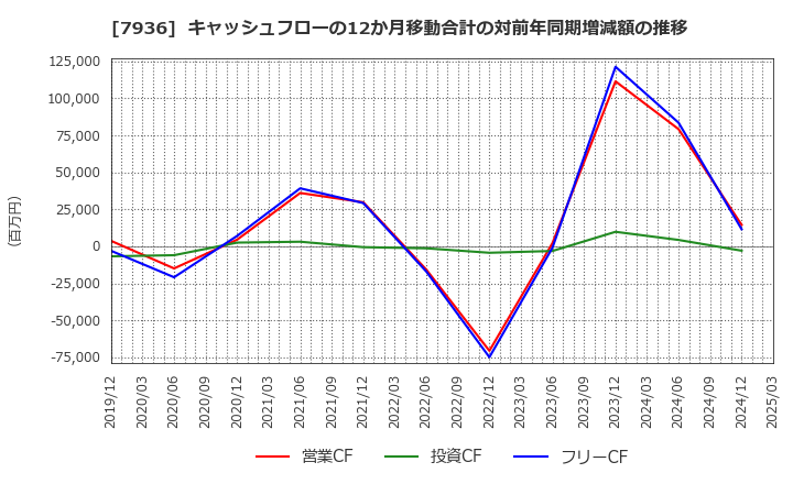 7936 (株)アシックス: キャッシュフローの12か月移動合計の対前年同期増減額の推移