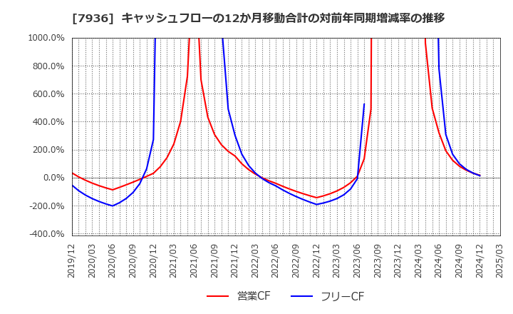 7936 (株)アシックス: キャッシュフローの12か月移動合計の対前年同期増減率の推移