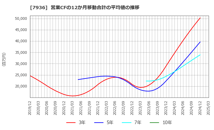 7936 (株)アシックス: 営業CFの12か月移動合計の平均値の推移