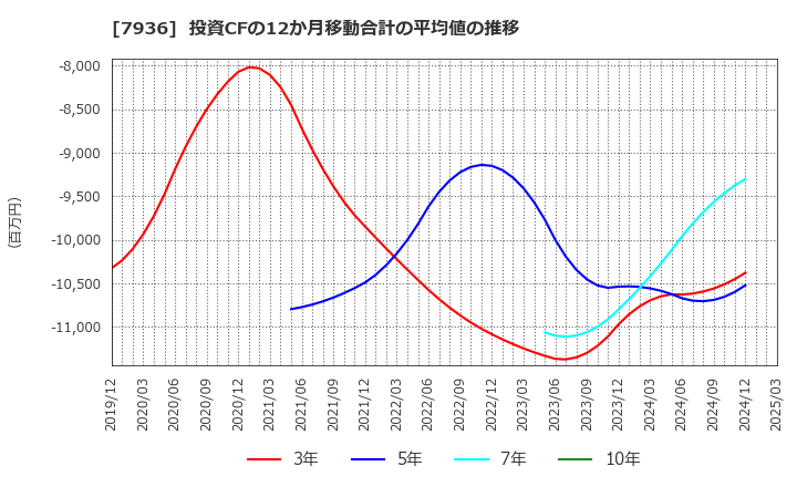 7936 (株)アシックス: 投資CFの12か月移動合計の平均値の推移