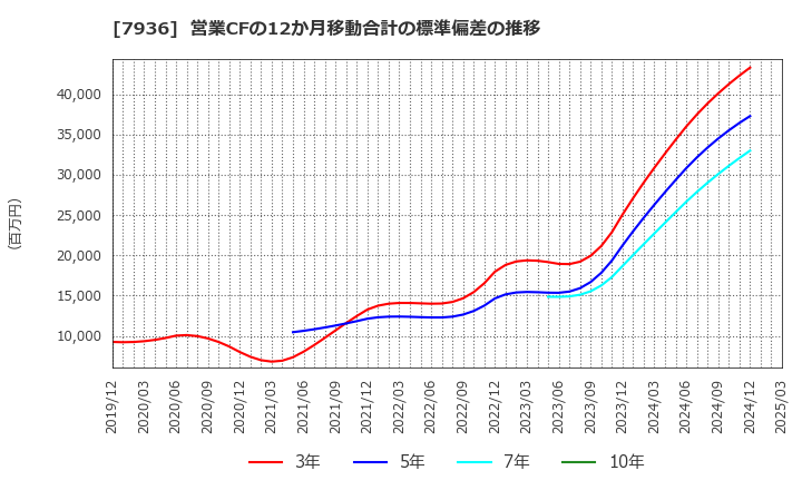 7936 (株)アシックス: 営業CFの12か月移動合計の標準偏差の推移