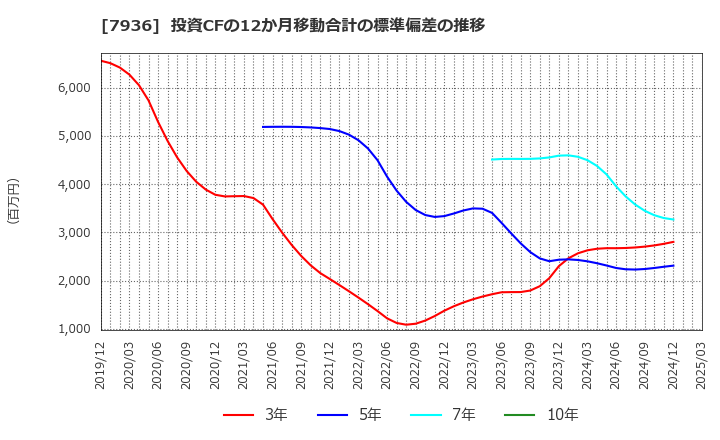 7936 (株)アシックス: 投資CFの12か月移動合計の標準偏差の推移