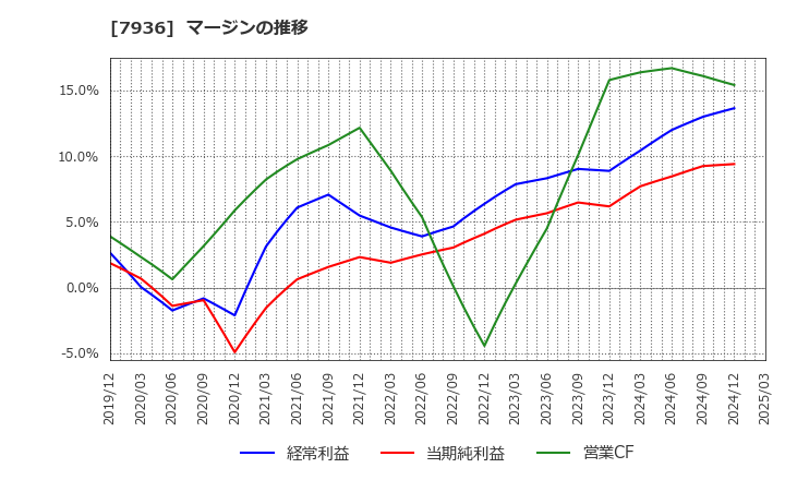 7936 (株)アシックス: マージンの推移