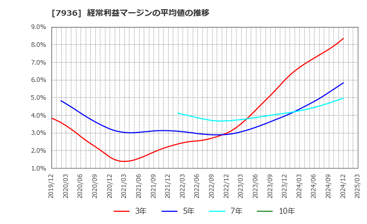 7936 (株)アシックス: 経常利益マージンの平均値の推移