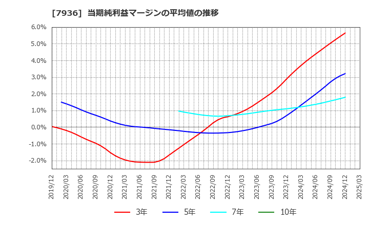 7936 (株)アシックス: 当期純利益マージンの平均値の推移