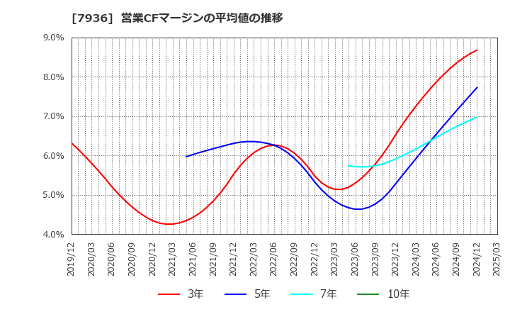 7936 (株)アシックス: 営業CFマージンの平均値の推移