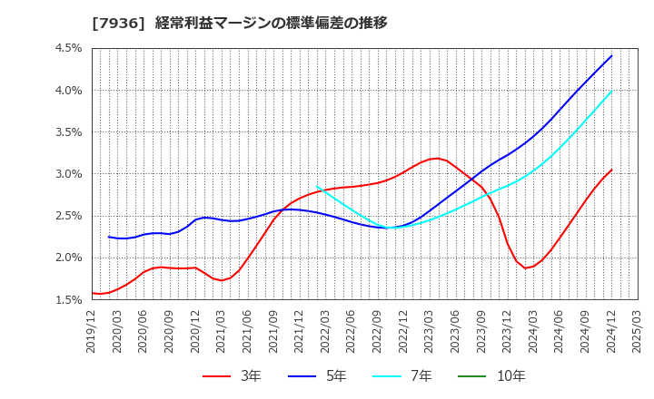 7936 (株)アシックス: 経常利益マージンの標準偏差の推移
