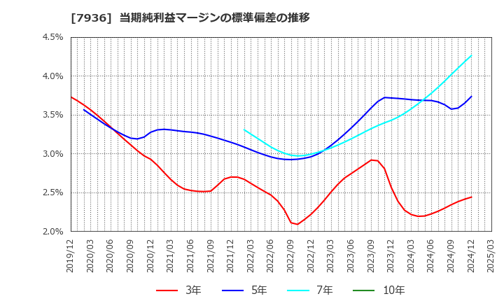 7936 (株)アシックス: 当期純利益マージンの標準偏差の推移