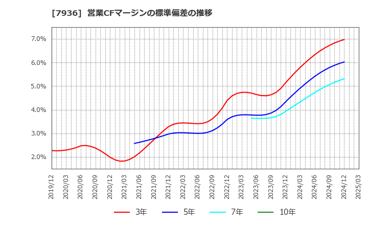 7936 (株)アシックス: 営業CFマージンの標準偏差の推移