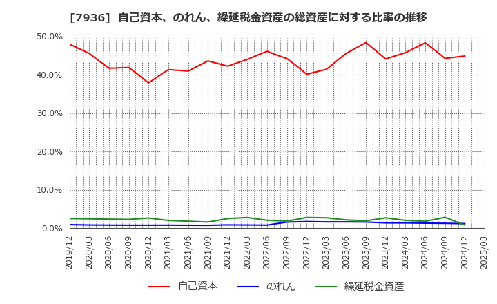 7936 (株)アシックス: 自己資本、のれん、繰延税金資産の総資産に対する比率の推移