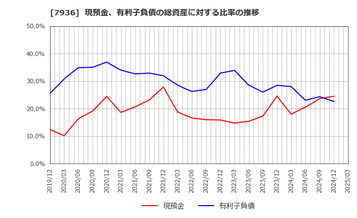 7936 (株)アシックス: 現預金、有利子負債の総資産に対する比率の推移