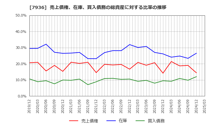 7936 (株)アシックス: 売上債権、在庫、買入債務の総資産に対する比率の推移