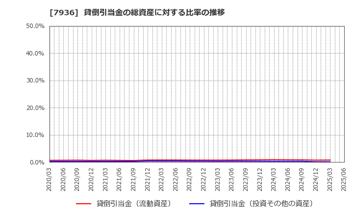 7936 (株)アシックス: 貸倒引当金の総資産に対する比率の推移