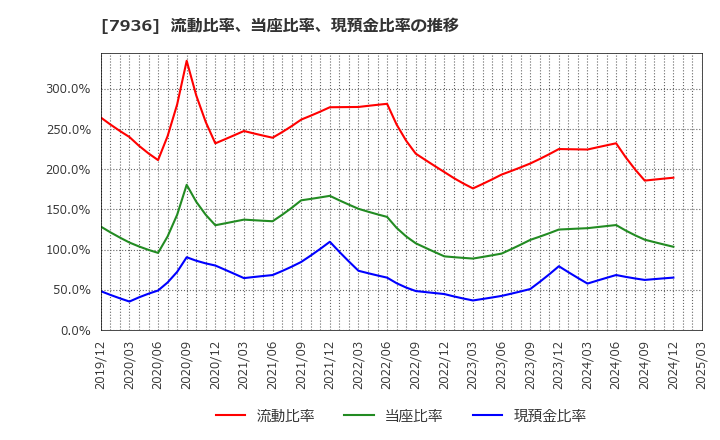 7936 (株)アシックス: 流動比率、当座比率、現預金比率の推移