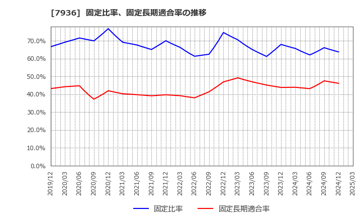 7936 (株)アシックス: 固定比率、固定長期適合率の推移