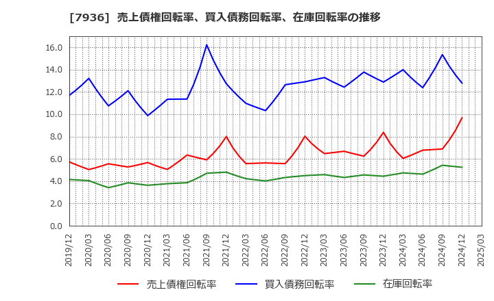 7936 (株)アシックス: 売上債権回転率、買入債務回転率、在庫回転率の推移