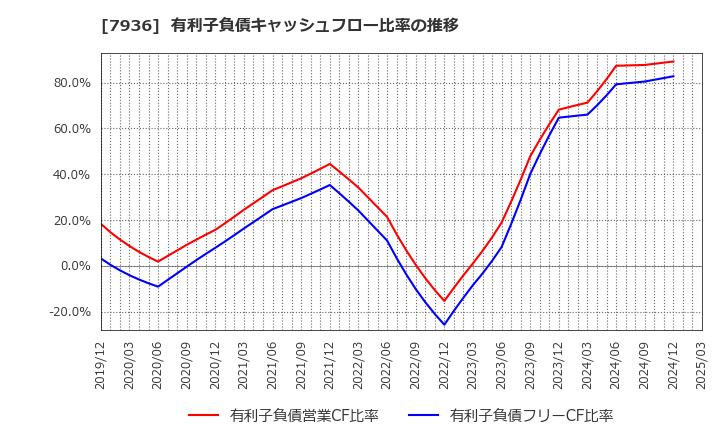 7936 (株)アシックス: 有利子負債キャッシュフロー比率の推移