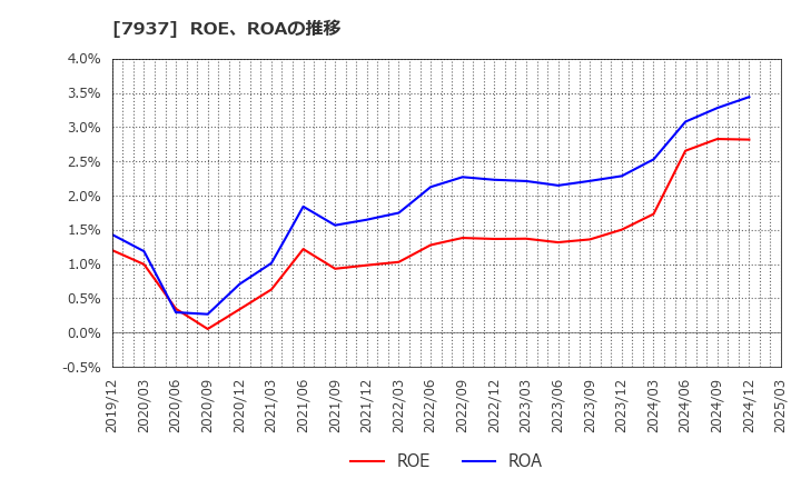 7937 (株)ツツミ: ROE、ROAの推移