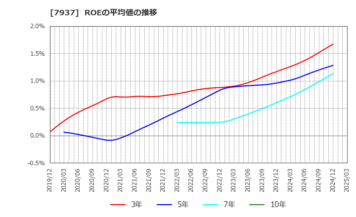 7937 (株)ツツミ: ROEの平均値の推移
