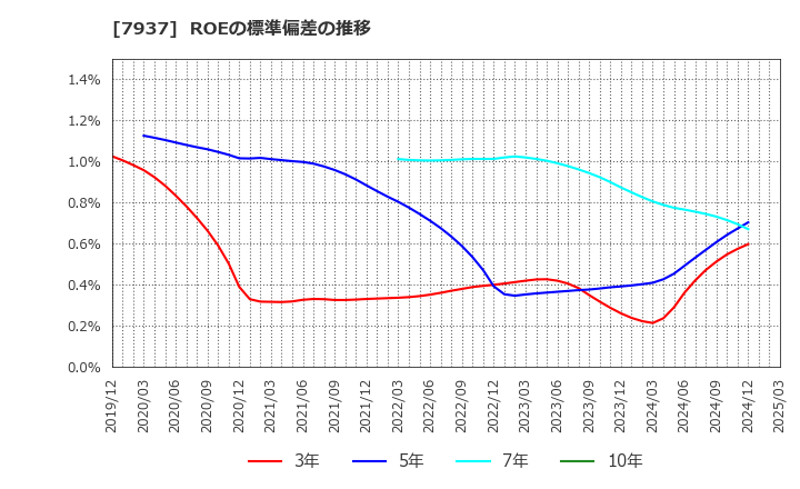 7937 (株)ツツミ: ROEの標準偏差の推移