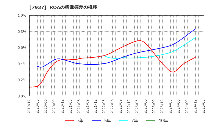 7937 (株)ツツミ: ROAの標準偏差の推移