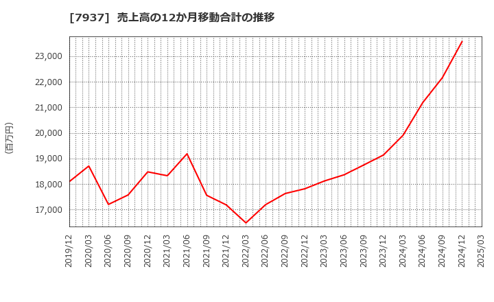 7937 (株)ツツミ: 売上高の12か月移動合計の推移