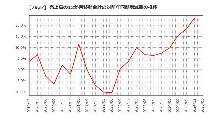 7937 (株)ツツミ: 売上高の12か月移動合計の対前年同期増減率の推移