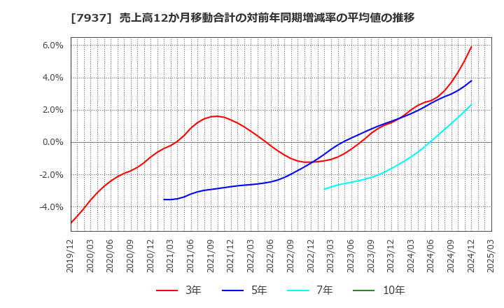 7937 (株)ツツミ: 売上高12か月移動合計の対前年同期増減率の平均値の推移