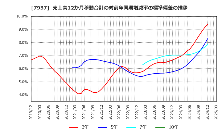 7937 (株)ツツミ: 売上高12か月移動合計の対前年同期増減率の標準偏差の推移