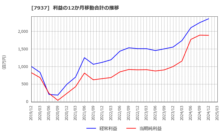7937 (株)ツツミ: 利益の12か月移動合計の推移