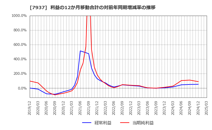 7937 (株)ツツミ: 利益の12か月移動合計の対前年同期増減率の推移