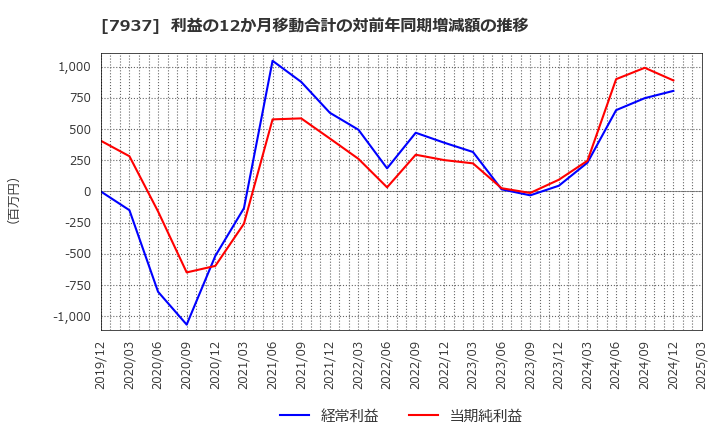 7937 (株)ツツミ: 利益の12か月移動合計の対前年同期増減額の推移
