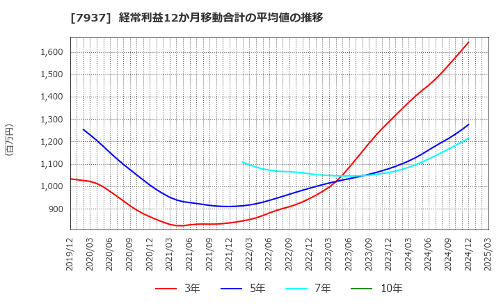 7937 (株)ツツミ: 経常利益12か月移動合計の平均値の推移
