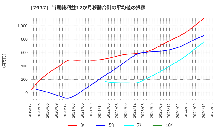 7937 (株)ツツミ: 当期純利益12か月移動合計の平均値の推移