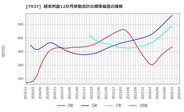 7937 (株)ツツミ: 経常利益12か月移動合計の標準偏差の推移
